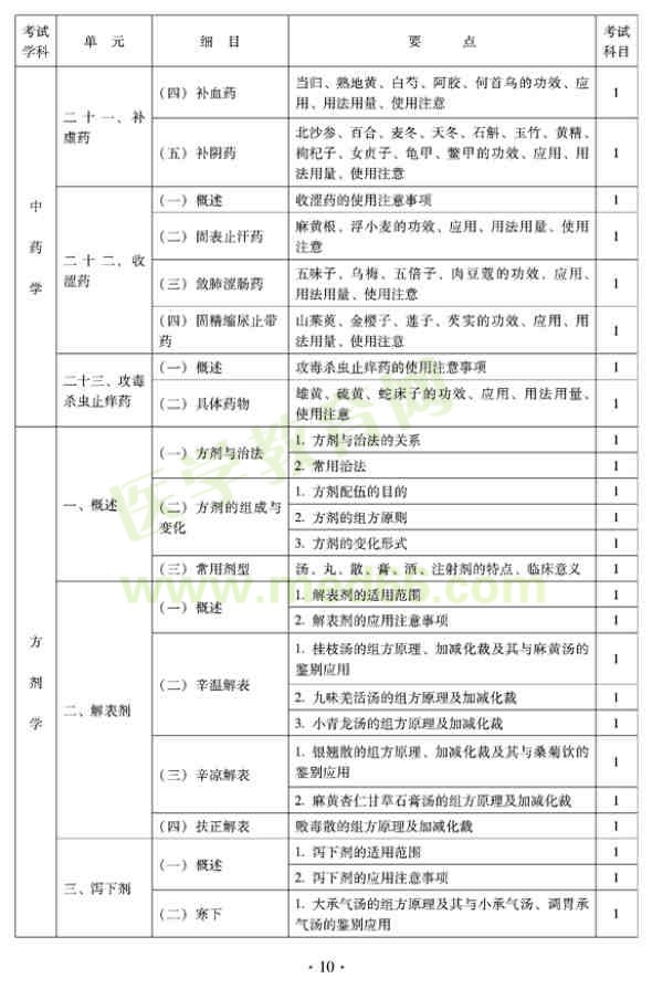 2012年全科医学（中医类）全科医学中医主治医师考试大纲——方剂学