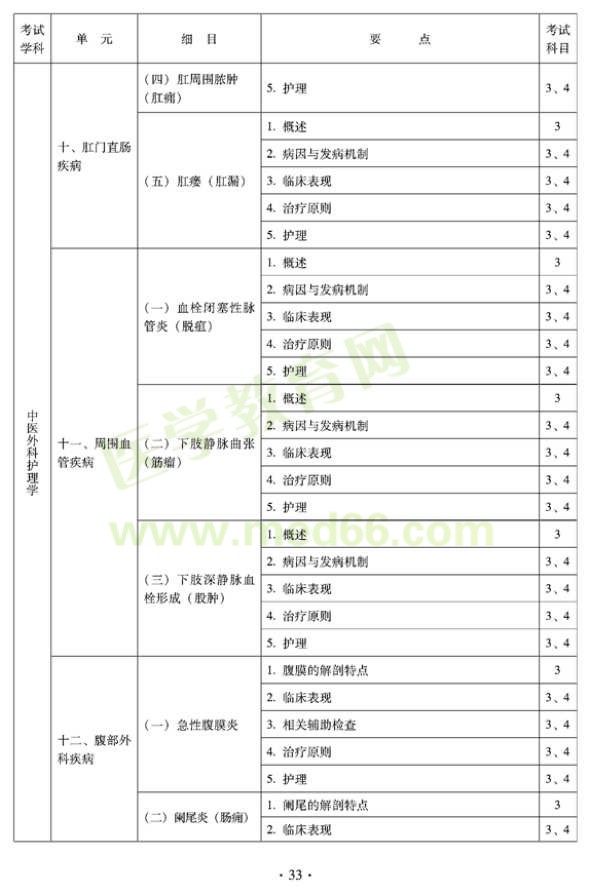 2012年中医护理初级师专业技术资格考试大纲——专业知识与专业实践能力（专业代码204）