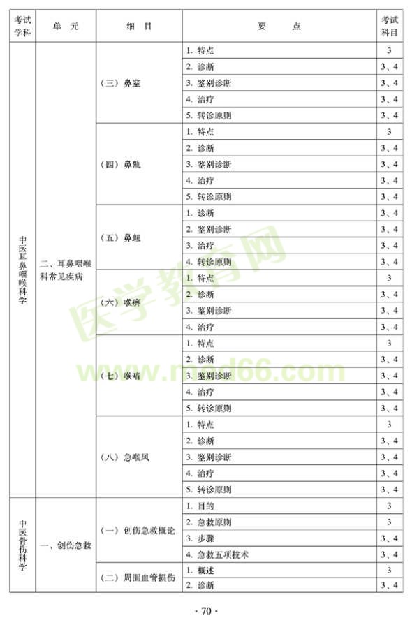 2012年全科医学（中医类）全科医学中医主治医师考试大纲——中医耳鼻喉科学