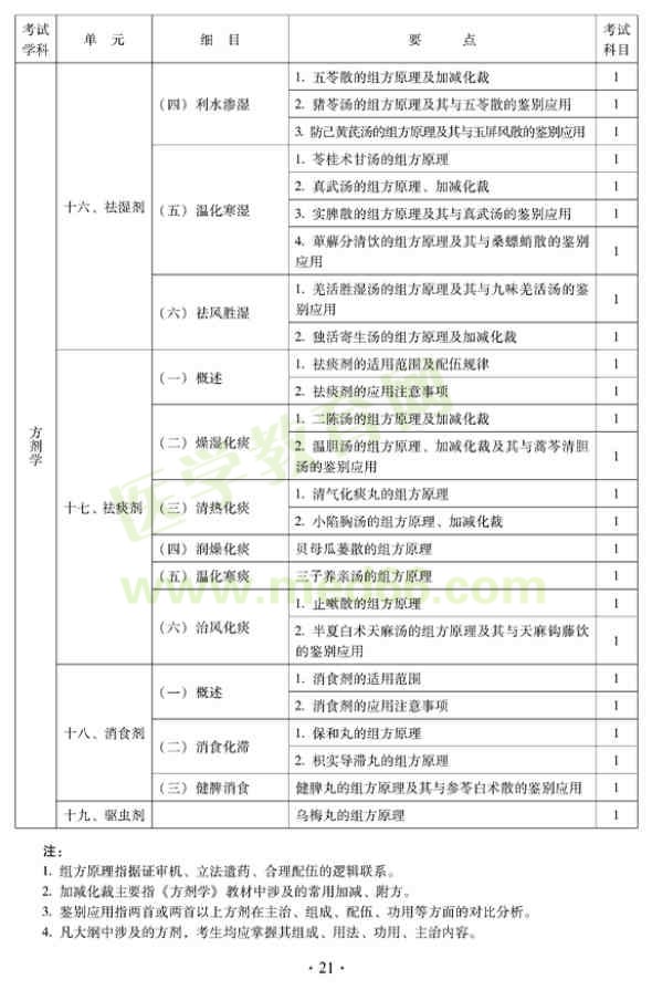 2012年中西医结合内科中级专业技术资格考试大纲——基础知识（专业代码316）