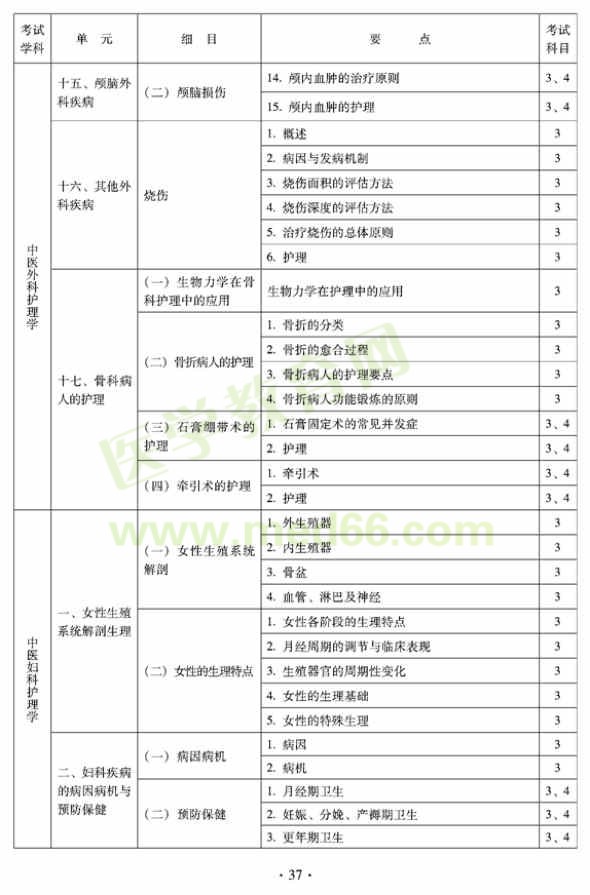 2012年中医护理初级师专业技术资格考试大纲——专业知识与专业实践能力（专业代码204）