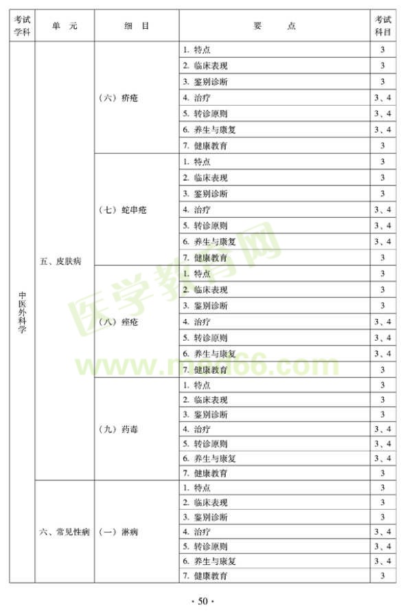 2012年全科医学（中医类）全科医学中医主治医师考试大纲——中医外科学