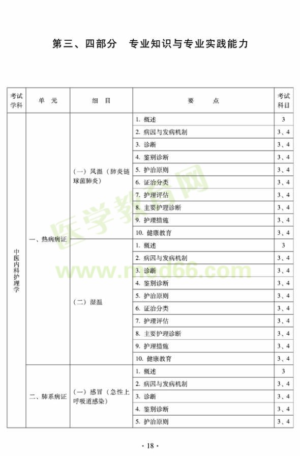 2012年中医护理初级师专业技术资格考试大纲——专业知识与专业实践能力（专业代码204）