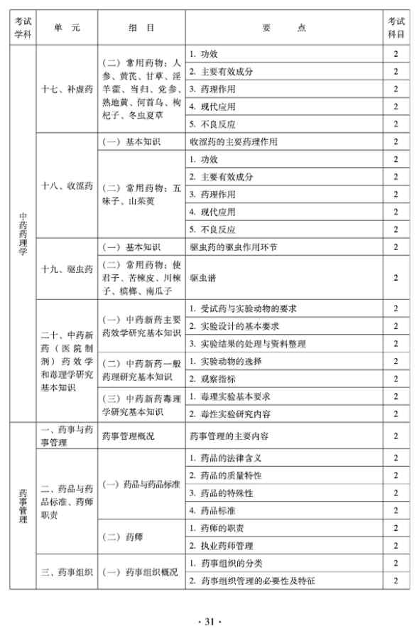 2012年临床中药中级专业技术资格考试大纲——相关专业知识