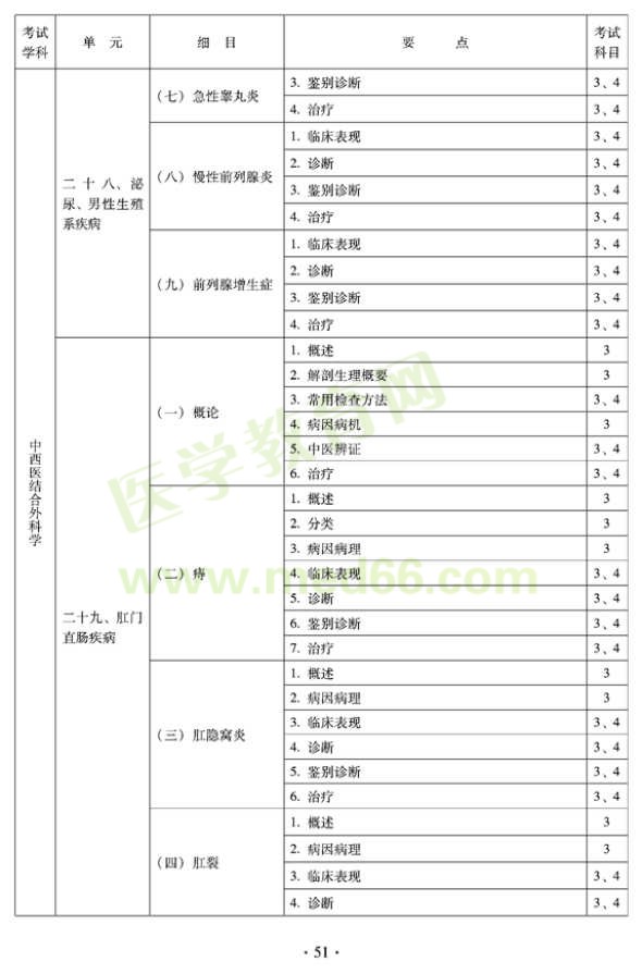 中西医结合外科中级专业技术资格考试大纲-专业知识与专业实践能力