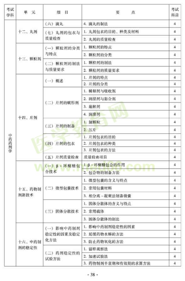 2012年临床中药初级师专业技术资格考试大纲——专业实践技能