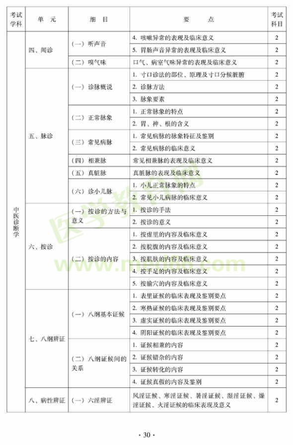 中医外科中级考试大纲——相关专业知识（专业代码325）