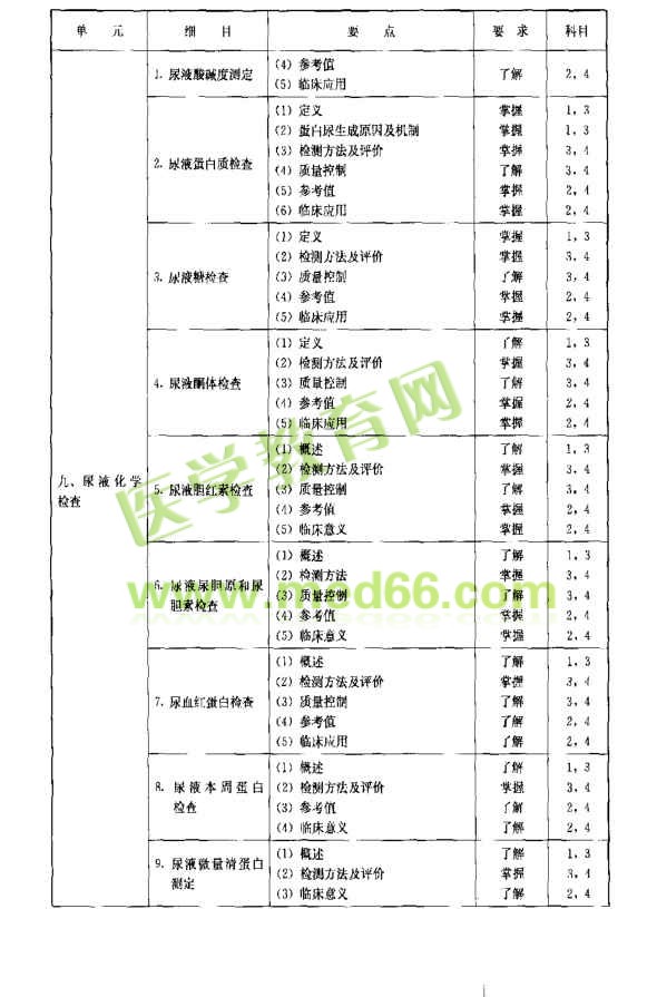 临床检验基础部分考试大纲