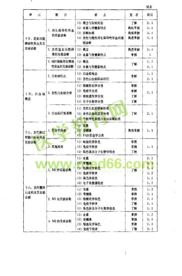 临床血液学部分考试大纲