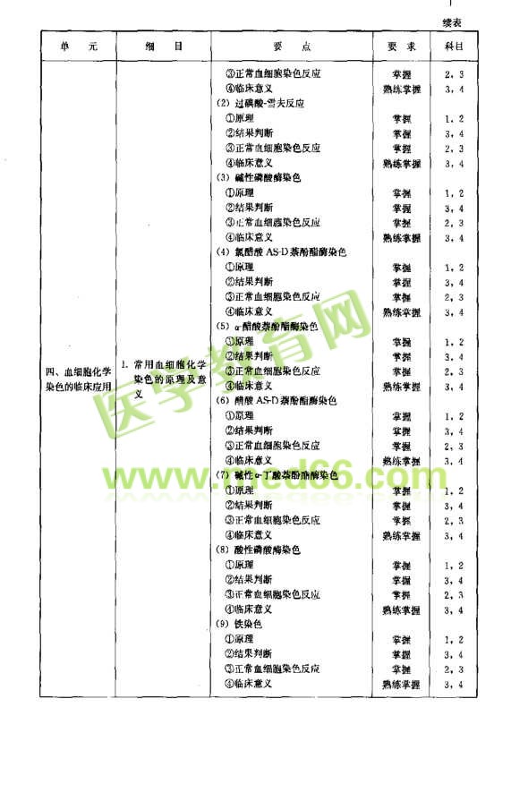 临床血液学部分考试大纲