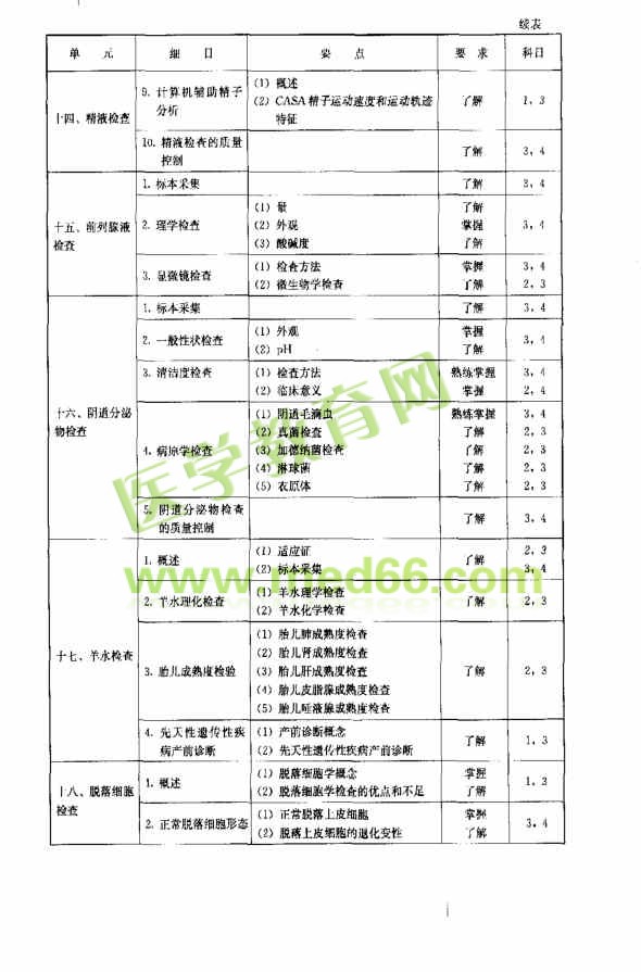 临床检验基础部分考试大纲