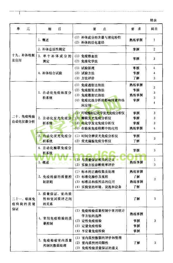 临床免疫学和免疫学检验考试大纲