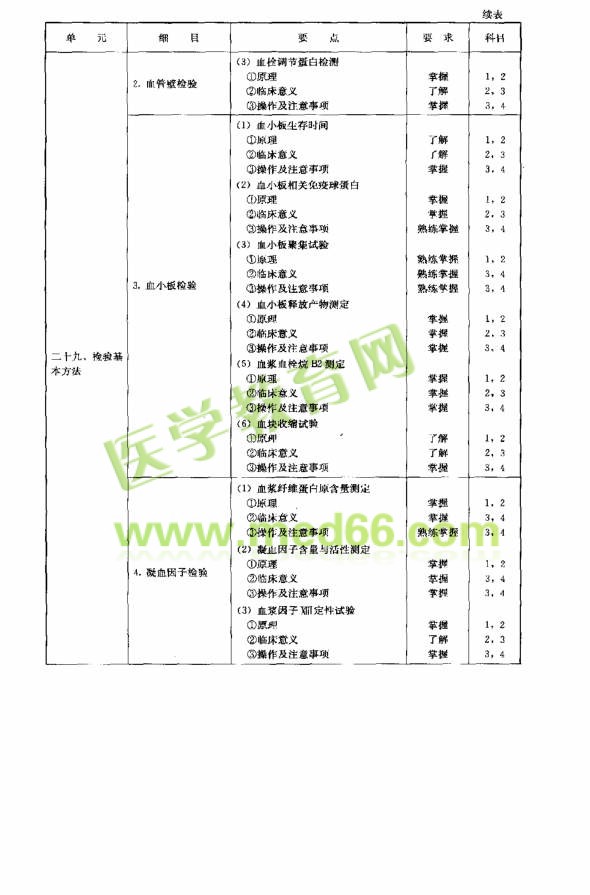 临床血液学部分考试大纲