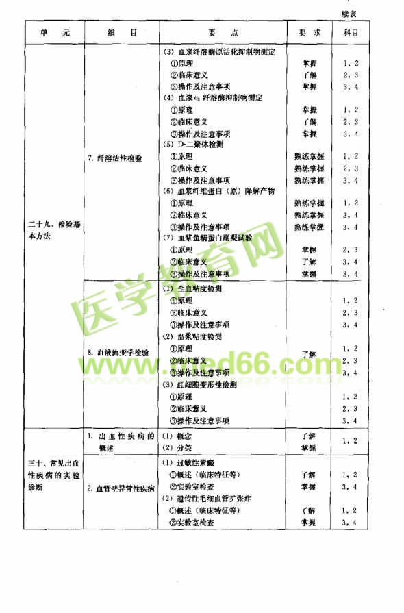 临床血液学部分考试大纲