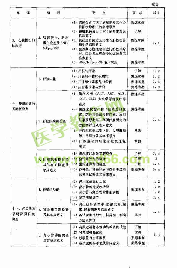 临床化学部分考试大纲