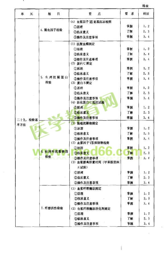 临床血液学部分考试大纲