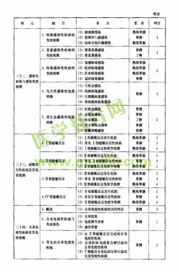 临床免疫学和免疫学检验考试大纲