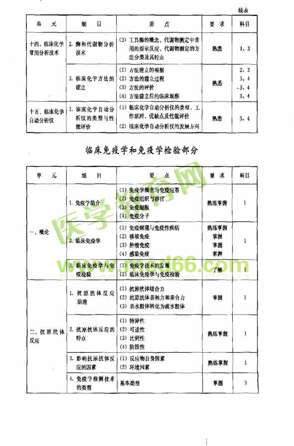 临床化学部分考试大纲