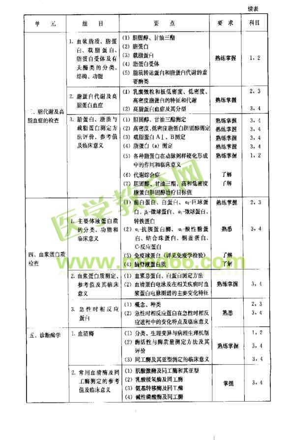 临床化学部分考试大纲