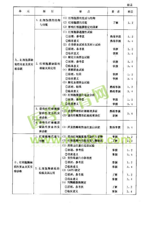 临床血液学部分考试大纲