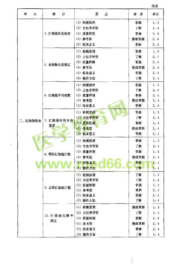 临床检验基础部分考试大纲