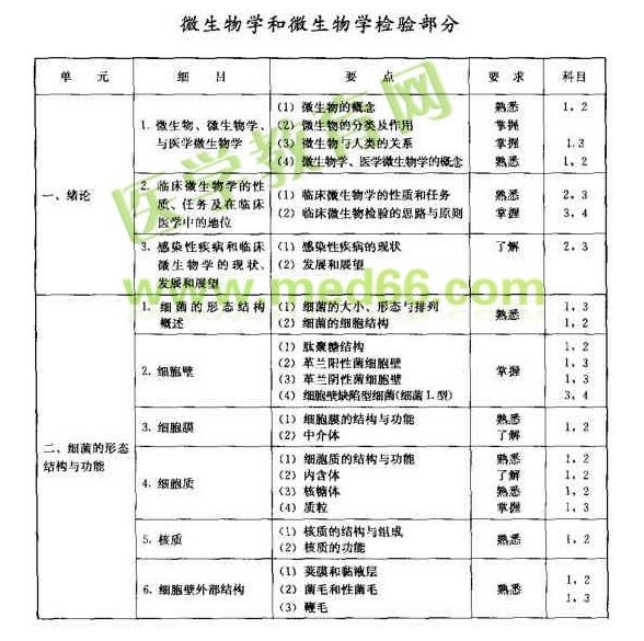 微生物学和微生物检验考试大纲