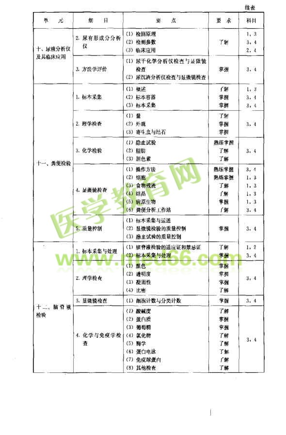 临床检验基础部分考试大纲