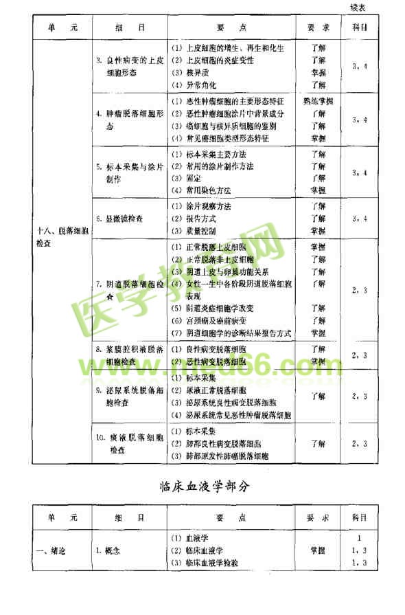 临床检验基础部分考试大纲