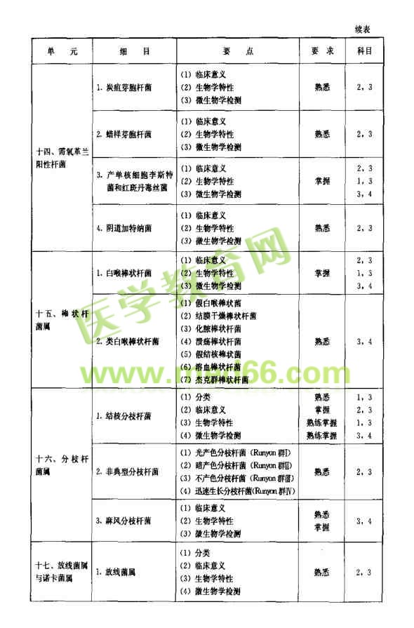 微生物学和微生物检验考试大纲