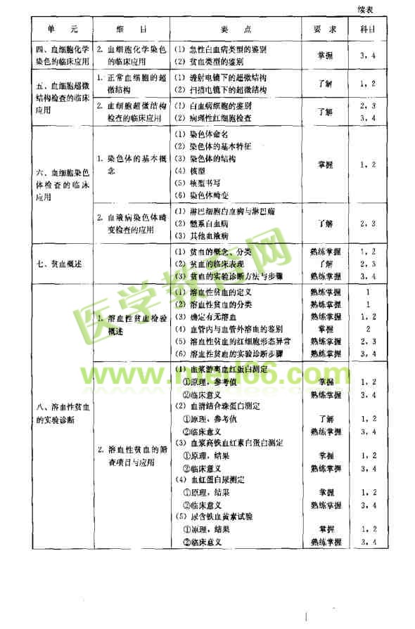 临床血液学部分考试大纲