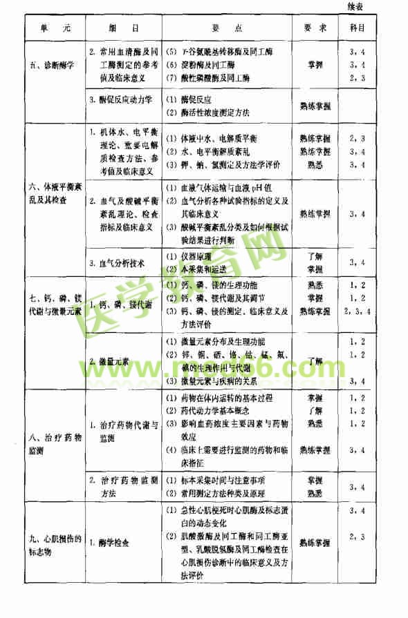 临床化学部分考试大纲