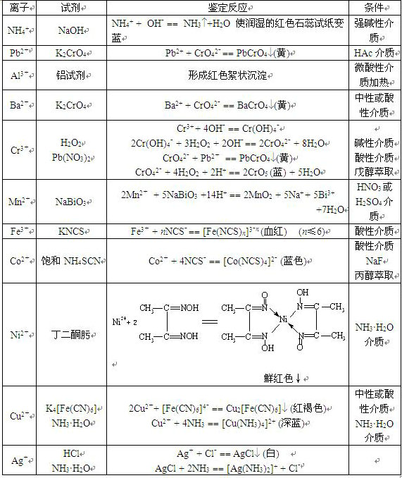 鉴定阳离子的主要化学反应