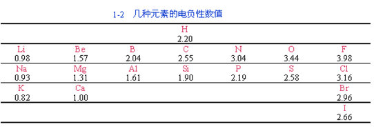 共价键的极性