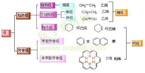 烷烃的分类