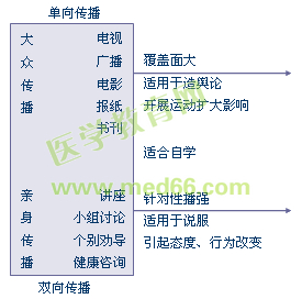 健康传播方法谱