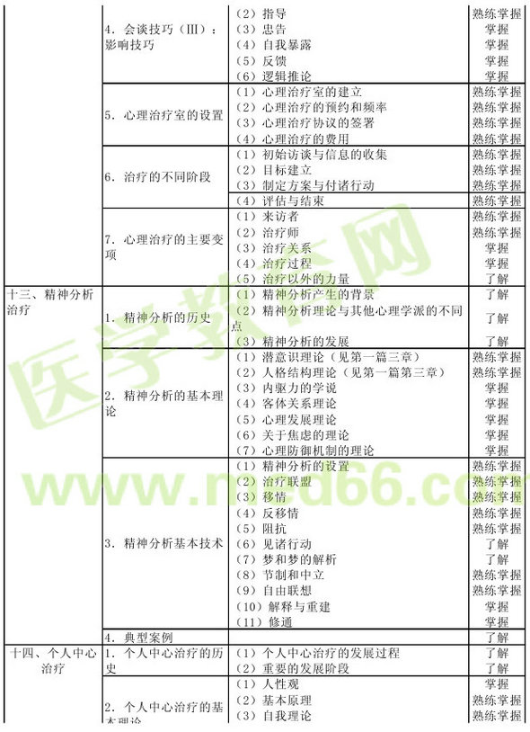 心理治疗2013年主治医师考试大纲：专业知识