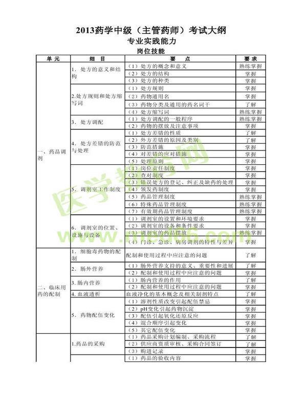 2013年卫生资格药学（中）级主管药师考试大纲——专业实践能力