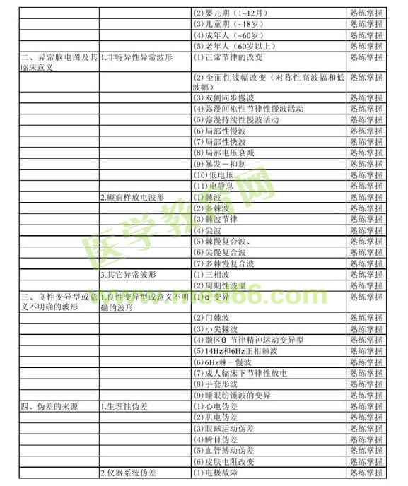 2013年中级神经电生理（脑电图）技术考试大纲