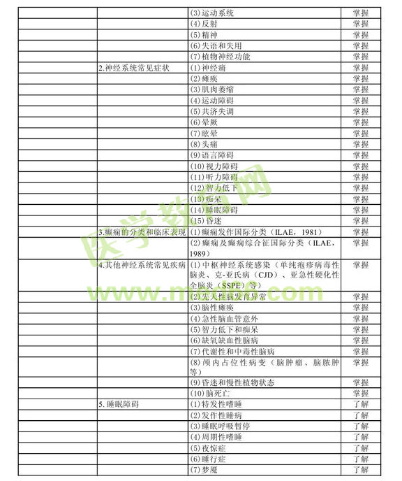2013年中级神经电生理（脑电图）技术考试大纲