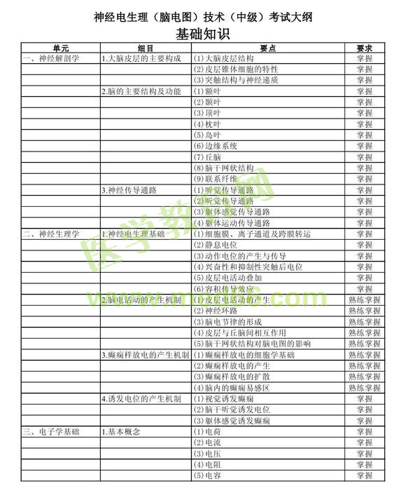 2013年中级神经电生理（脑电图）技术考试大纲