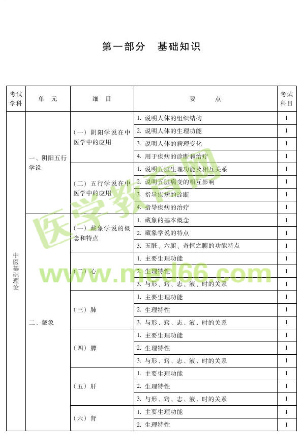 2013年中医皮肤与性病主治医师考试大纲