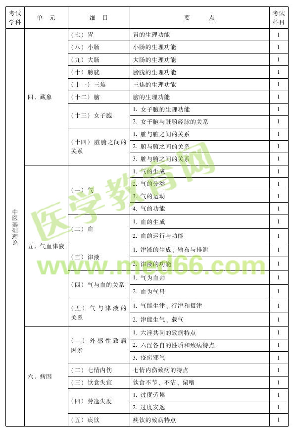 2013年中西医结合内科专业考试大纲