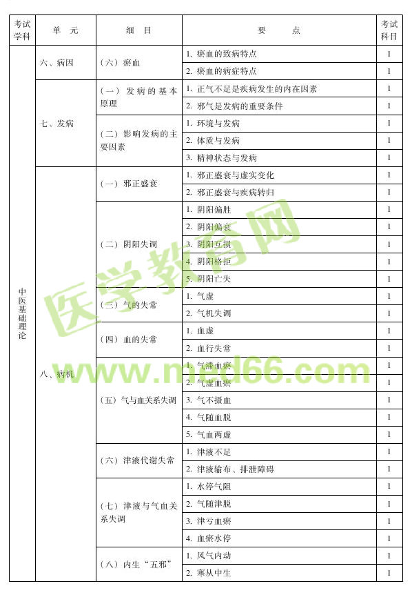 2013年中西医结合内科专业考试大纲