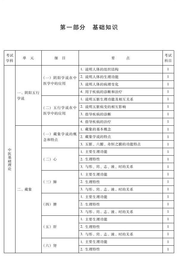 2013年中医推拿主治医师考试大纲