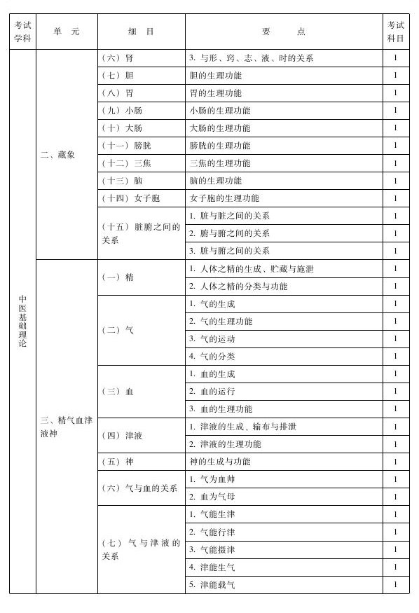 2013年中医推拿主治医师考试大纲