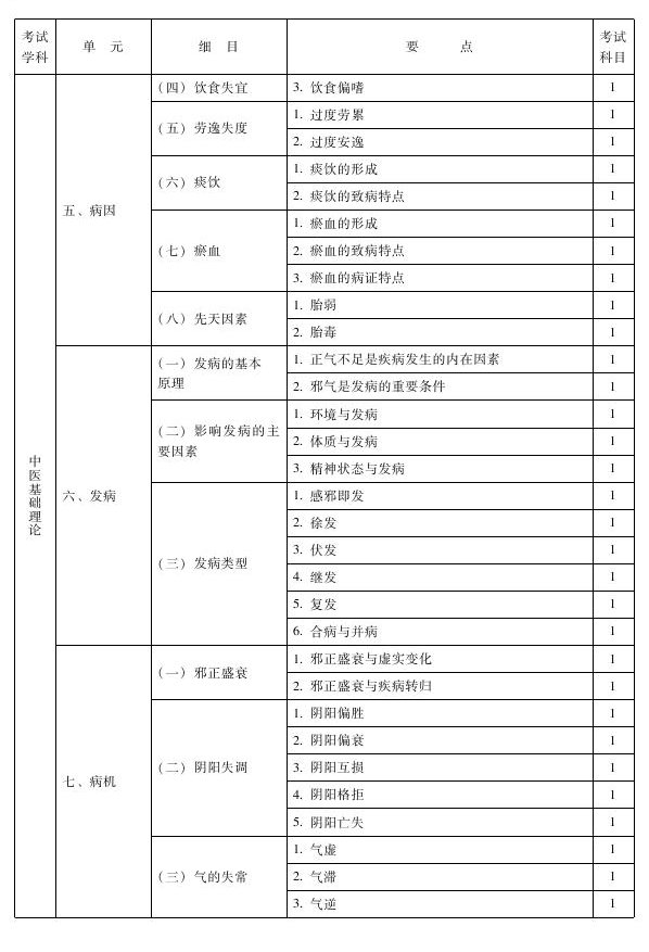 2013年中医推拿主治医师考试大纲