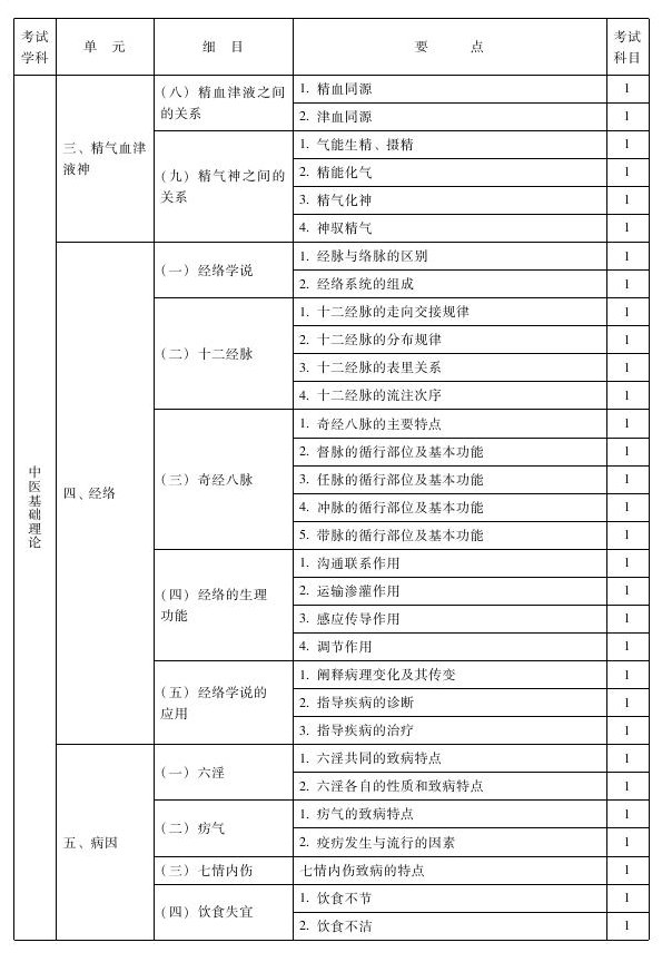 2013年中医推拿主治医师考试大纲