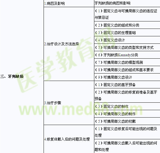 口腔助理医师考试大纲