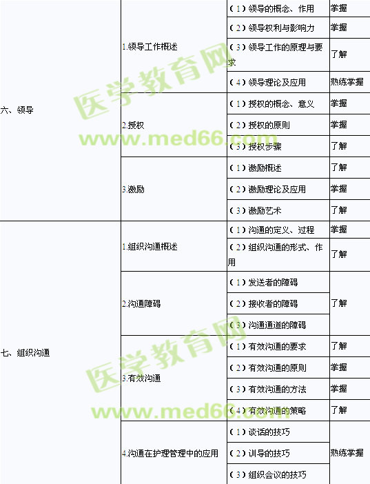 2013年中级主管护师考试大纲（368～373）-护理管理学