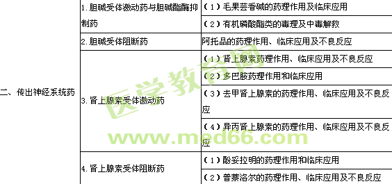 口腔助理医师《药理学》考试大纲